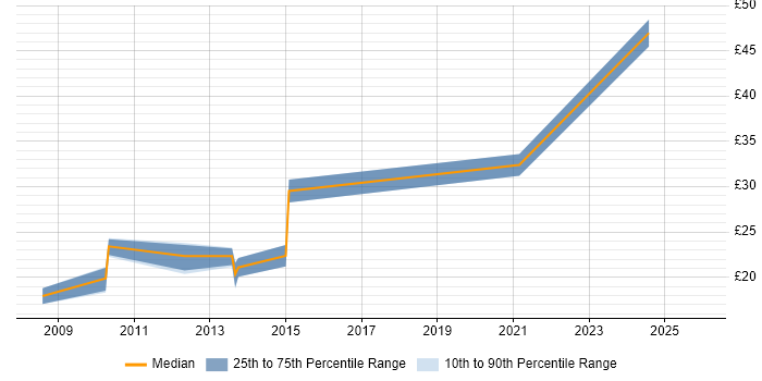 Contractor hourly rate distribution trend for jobs in England citing Spend Analysis