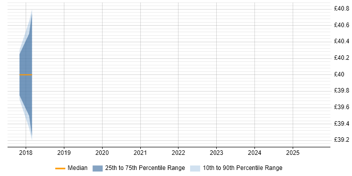 Contractor hourly rate distribution trend for Splunk Specialist job vacancies in England Contractor hourly rate distribution trend for Splunk Specialist job vacancies in England