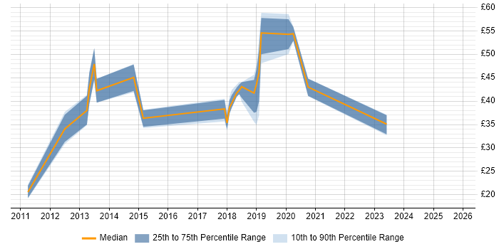 Contractor hourly rate distribution trend for jobs in England citing Spotfire