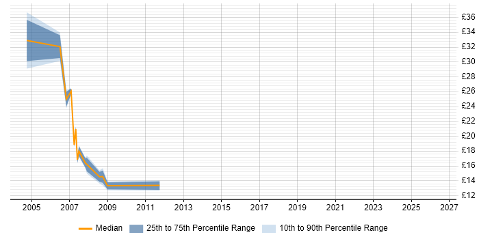 Contractor hourly rate distribution trend for jobs in England citing Spread Betting