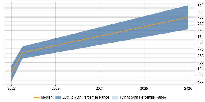 Contractor hourly rate distribution trend for jobs in England citing Spring Batch