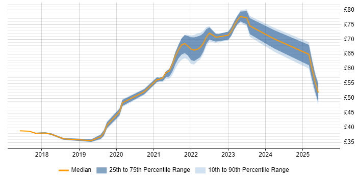 Contractor hourly rate distribution trend for jobs in England citing Spring Boot