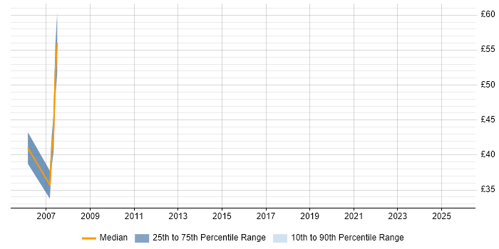 Contractor hourly rate distribution trend for jobs in England citing Spring.NET