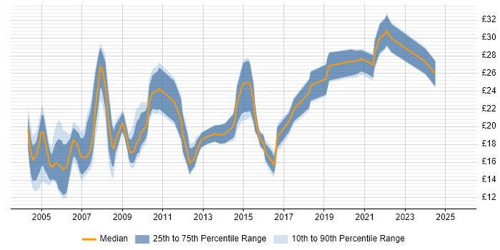 Contractor hourly rate distribution trend for jobs in England citing SPSS Contractor hourly rate distribution trend for jobs in England citing SPSS