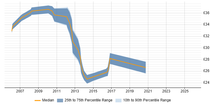 Contractor hourly rate distribution trend for SQL BI Developer job vacancies in England