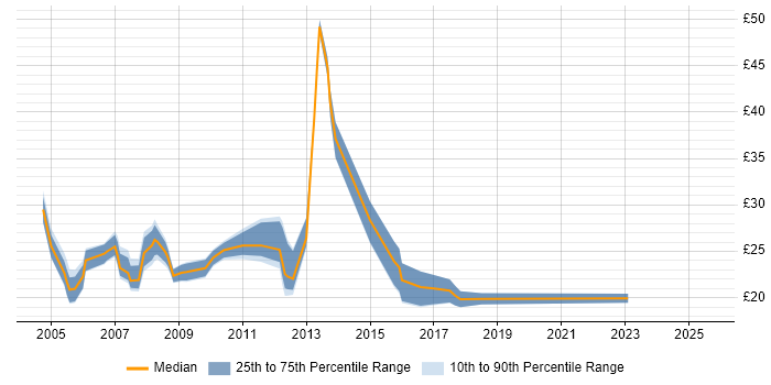Contractor hourly rate distribution trend for SQL Reporting Analyst job vacancies in England Contractor hourly rate distribution trend for SQL Reporting Analyst job vacancies in England