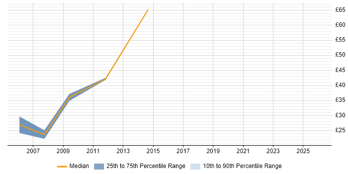 Contractor hourly rate distribution trend for SQL Server Architect job vacancies in England
