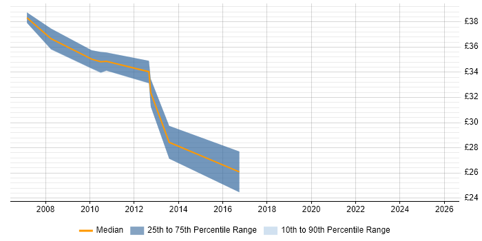 Contractor hourly rate distribution trend for SQL Server BI Developer job vacancies in England