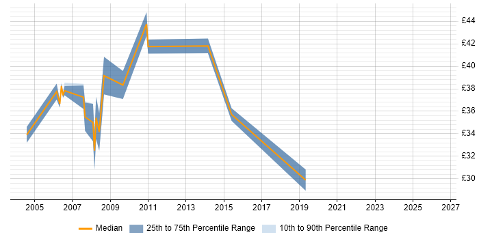 Contractor hourly rate distribution trend for SQL Server Data Warehouse Developer job vacancies in England