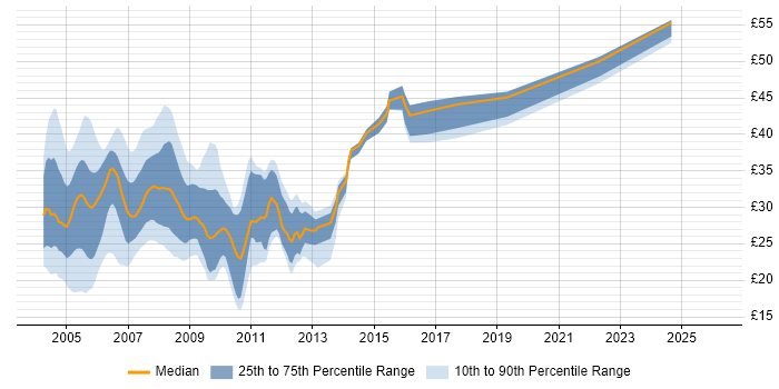 Contractor hourly rate distribution trend for SQL Server Developer job vacancies in England