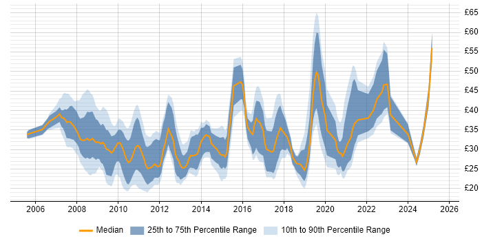 Contractor hourly rate distribution trend for jobs in England citing SQL Server Integration Services