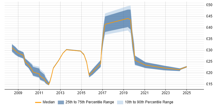 Contractor hourly rate distribution trend for jobs in England citing SQL Server Management Studio (SSMS)