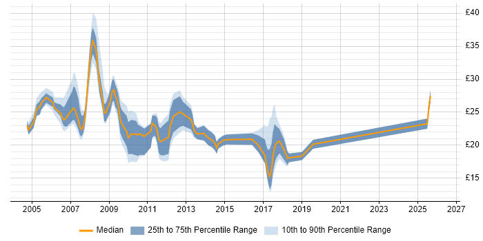 Contractor hourly rate distribution trend for SQL Support Analyst job vacancies in England