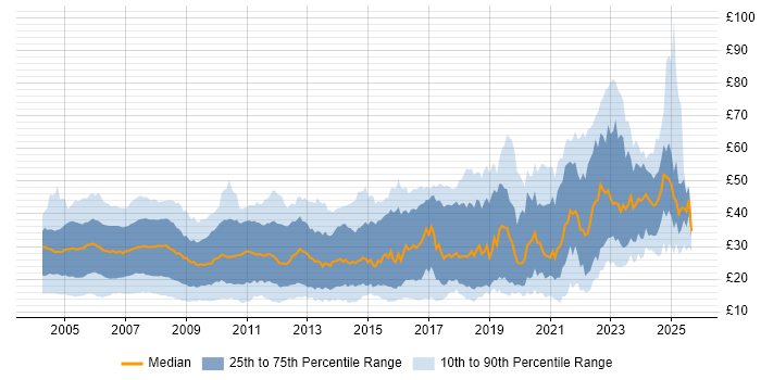 Contractor hourly rate distribution trend for jobs in England citing SQL