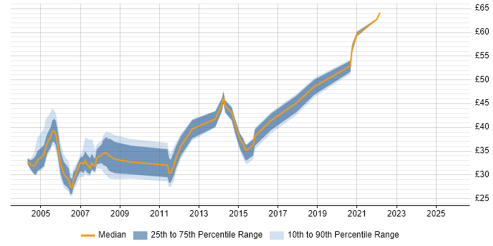 Contractor hourly rate distribution trend for jobs in England citing SQLPlus