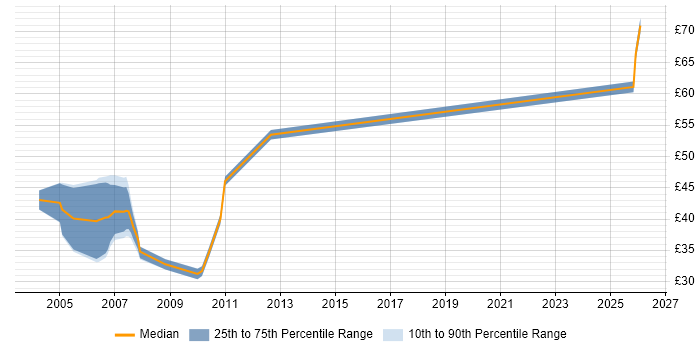 Contractor hourly rate distribution trend for jobs in England citing SRDF