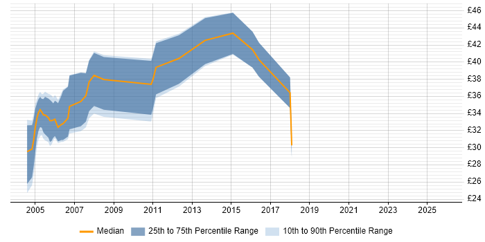 Contractor hourly rate distribution trend for jobs in England citing SS7