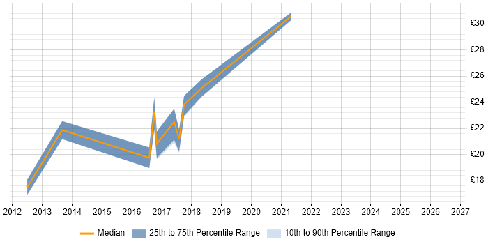 Contractor hourly rate distribution trend for SSIS Analyst job vacancies in England