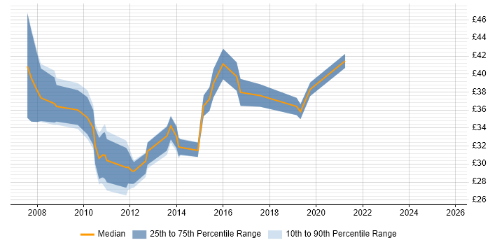 Contractor hourly rate distribution trend for SSIS Developer job vacancies in England Contractor hourly rate distribution trend for SSIS Developer job vacancies in England