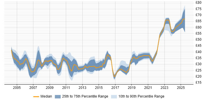 Contractor hourly rate distribution trend for jobs in England citing SSL