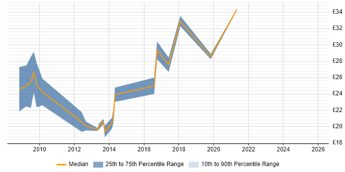 Contractor hourly rate distribution trend for SSRS Analyst job vacancies in England