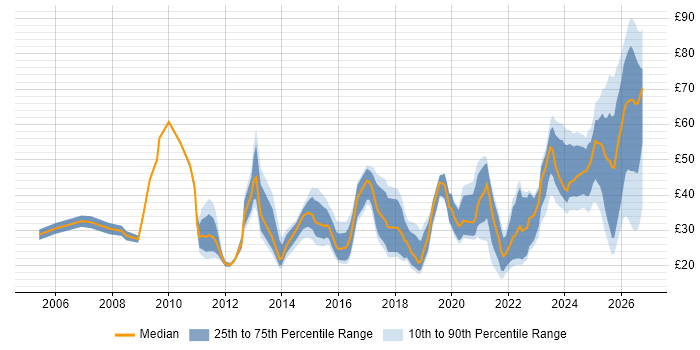 Contractor hourly rate distribution trend for jobs in England citing Stakeholder Engagement