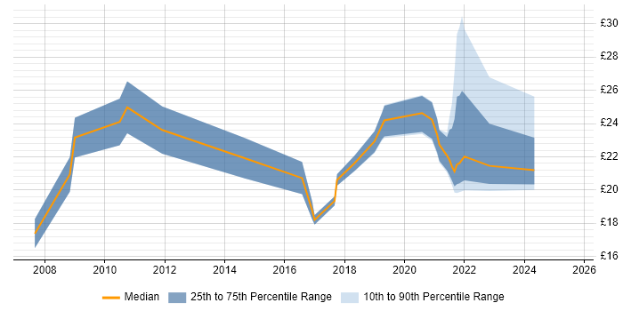 Contractor hourly rate distribution trend for jobs in England citing Stata Contractor hourly rate distribution trend for jobs in England citing Stata