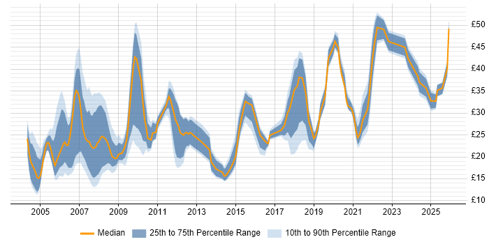 Contractor hourly rate distribution trend for jobs in England citing Statistical Analysis