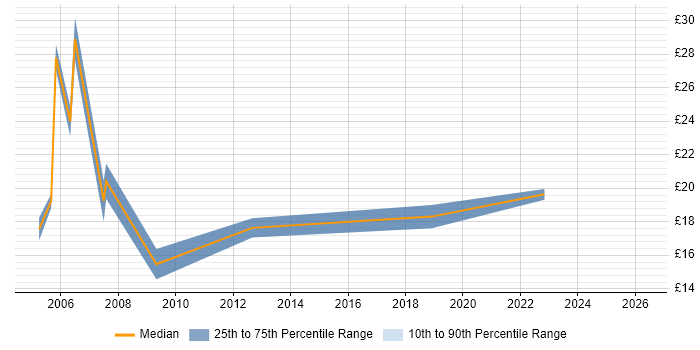 Contractor hourly rate distribution trend for Statistical Data Analyst job vacancies in England
