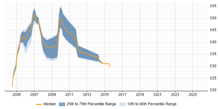 Contractor hourly rate distribution trend for Statistician job vacancies in England