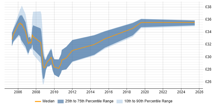 Contractor hourly rate distribution trend for Storage Analyst job vacancies in England Contractor hourly rate distribution trend for Storage Analyst job vacancies in England