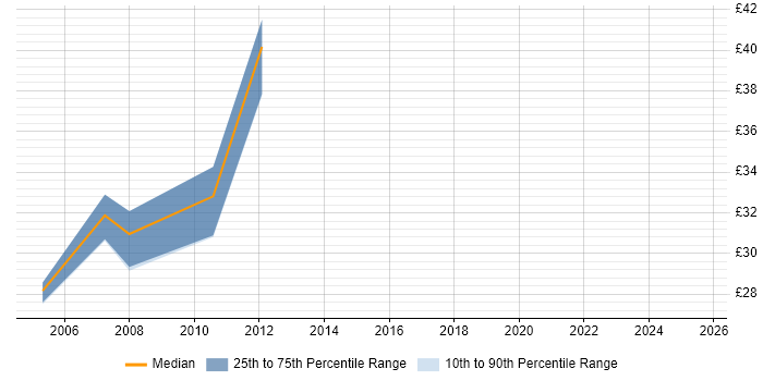 Contractor hourly rate distribution trend for Storage and Backup Consultant job vacancies in England Contractor hourly rate distribution trend for Storage and Backup Consultant job vacancies in England