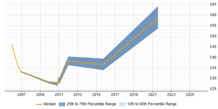 Contractor hourly rate distribution trend for Storage and Backup Engineer job vacancies in England