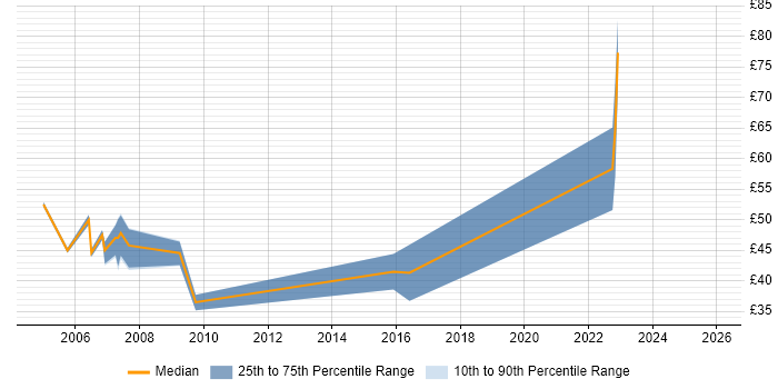 Contractor hourly rate distribution trend for Storage Architect job vacancies in England