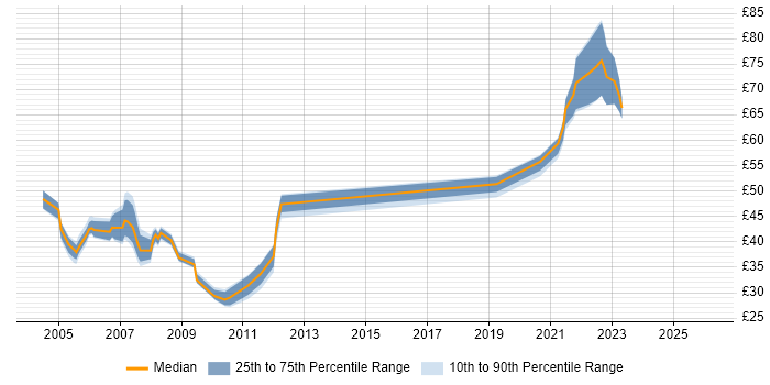 Contractor hourly rate distribution trend for Storage Consultant job vacancies in England