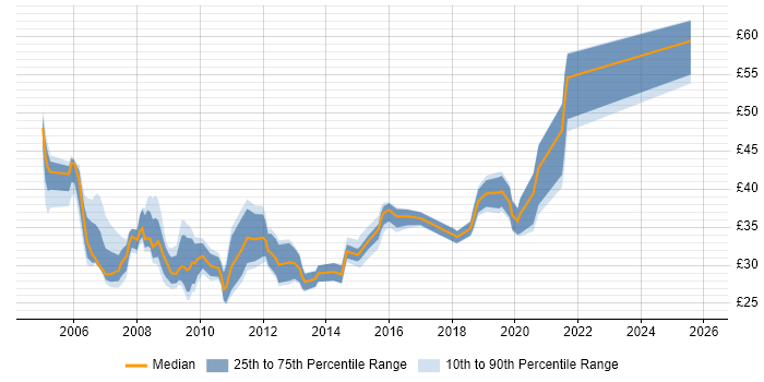 Contractor hourly rate distribution trend for Storage Engineer job vacancies in England