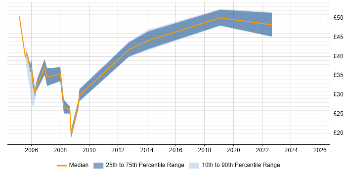 Contractor hourly rate distribution trend for Storage Manager job vacancies in England
