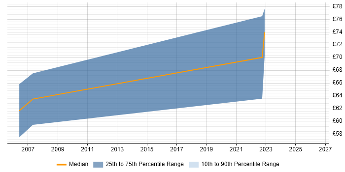 Contractor hourly rate distribution trend for Storage Solutions Architect job vacancies in England