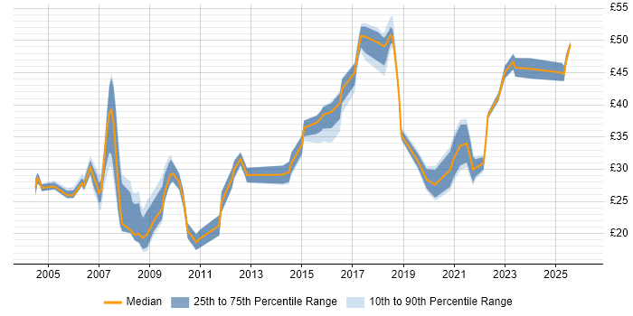 Contractor hourly rate distribution trend for jobs in England citing Storyboarding