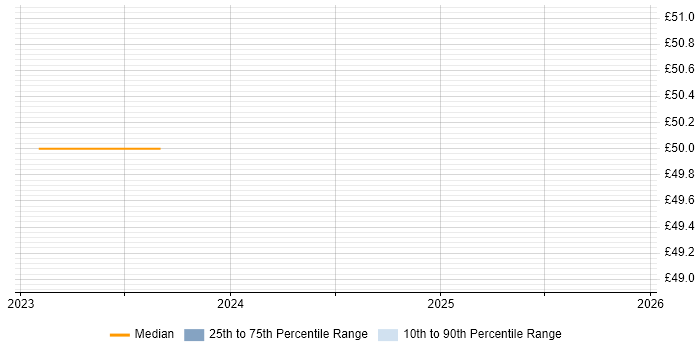 Contractor hourly rate distribution trend for jobs in England citing Storybook
