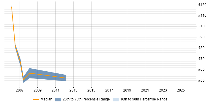 Contractor hourly rate distribution trend for jobs in England citing Straight-Through Processing
