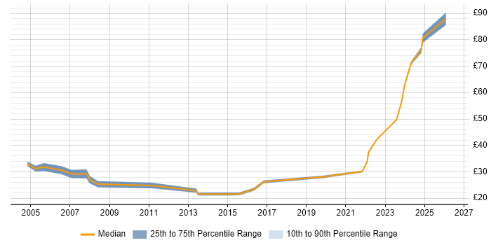 Contractor hourly rate distribution trend for jobs in England citing Strategic Management