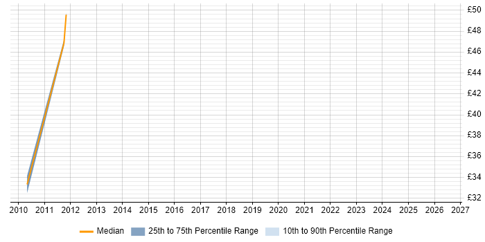 Contractor hourly rate distribution trend for Strategic Project Manager job vacancies in England