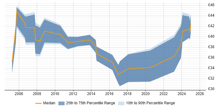 Contractor hourly rate distribution trend for Strategy Manager job vacancies in England