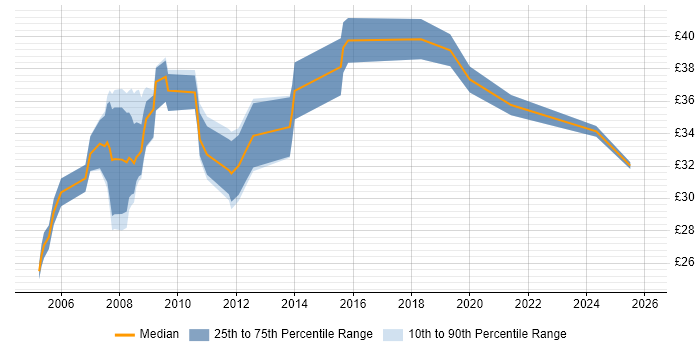 Contractor hourly rate distribution trend for jobs in England citing Stress Analysis