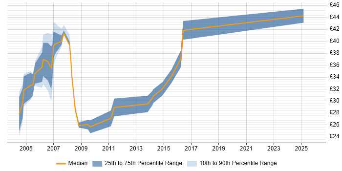 Contractor hourly rate distribution trend for jobs in England citing Stress Testing