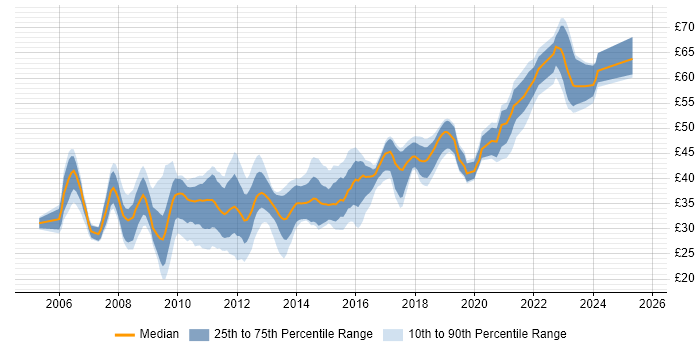 Contractor hourly rate distribution trend for jobs in England citing Subversion