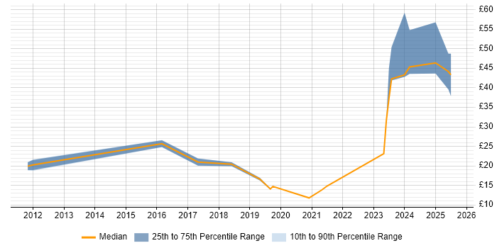Contractor hourly rate distribution trend for jobs in England citing SuccessFactors