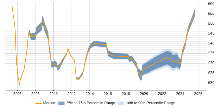 Contractor hourly rate distribution trend for jobs in England citing Supplier Relationship Management