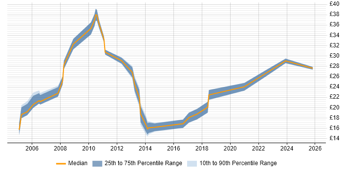 Contractor hourly rate distribution trend for Supply Chain Analyst job vacancies in England